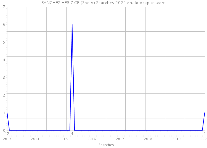 SANCHEZ HERIZ CB (Spain) Searches 2024 