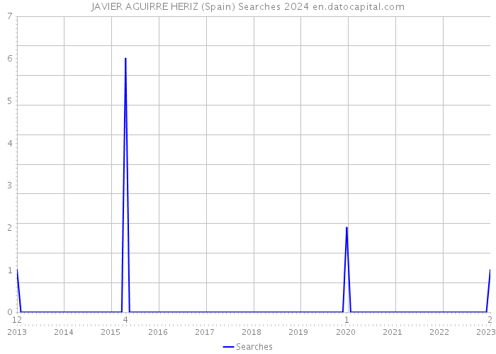 JAVIER AGUIRRE HERIZ (Spain) Searches 2024 