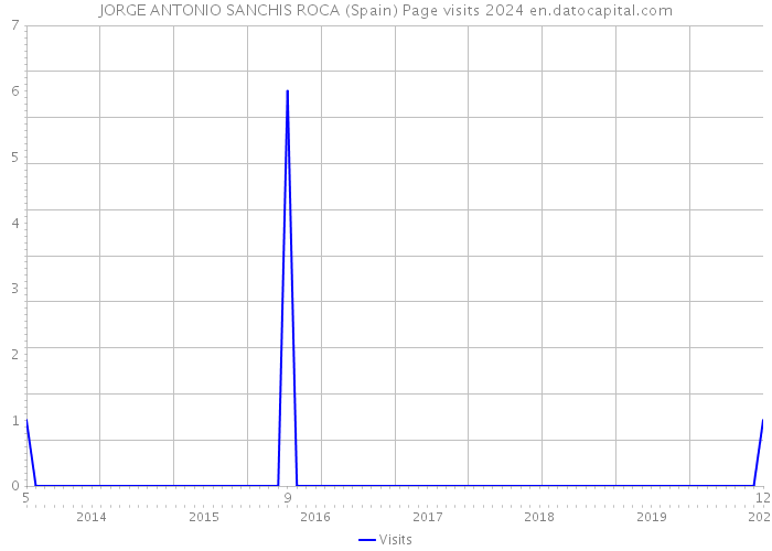 JORGE ANTONIO SANCHIS ROCA (Spain) Page visits 2024 