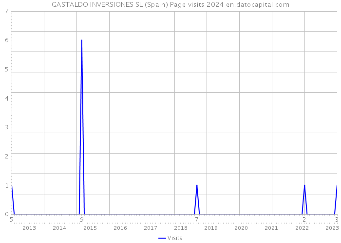 GASTALDO INVERSIONES SL (Spain) Page visits 2024 