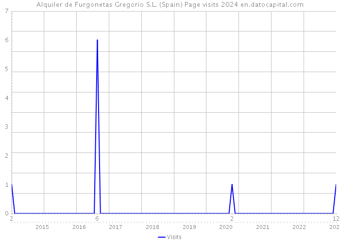 Alquiler de Furgonetas Gregorio S.L. (Spain) Page visits 2024 
