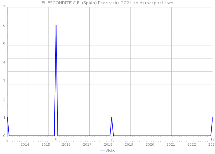 EL ESCONDITE C.B. (Spain) Page visits 2024 