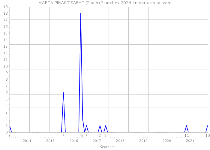 MARTA PINART SABAT (Spain) Searches 2024 