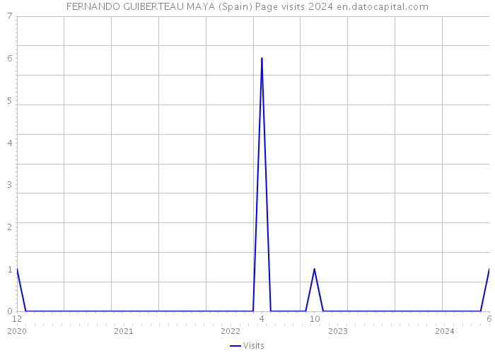 FERNANDO GUIBERTEAU MAYA (Spain) Page visits 2024 