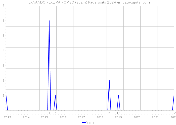 FERNANDO PEREIRA POMBO (Spain) Page visits 2024 