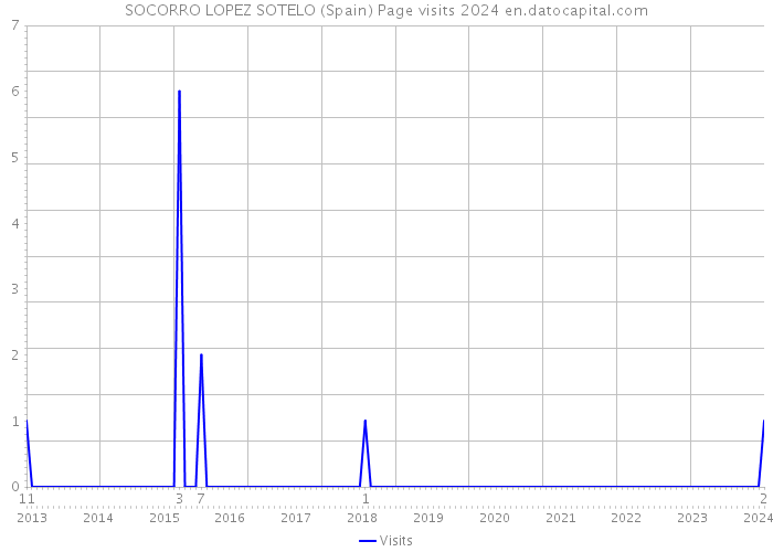 SOCORRO LOPEZ SOTELO (Spain) Page visits 2024 
