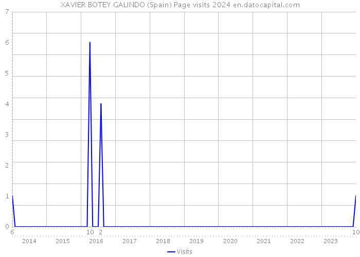 XAVIER BOTEY GALINDO (Spain) Page visits 2024 