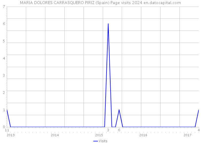 MARIA DOLORES CARRASQUERO PIRIZ (Spain) Page visits 2024 