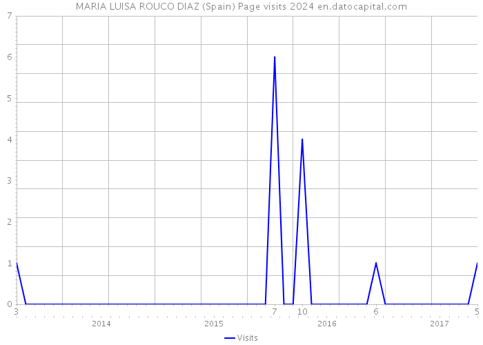 MARIA LUISA ROUCO DIAZ (Spain) Page visits 2024 