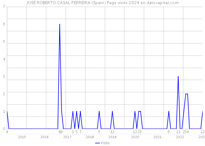JOSE ROBERTO CASAL FERREIRA (Spain) Page visits 2024 