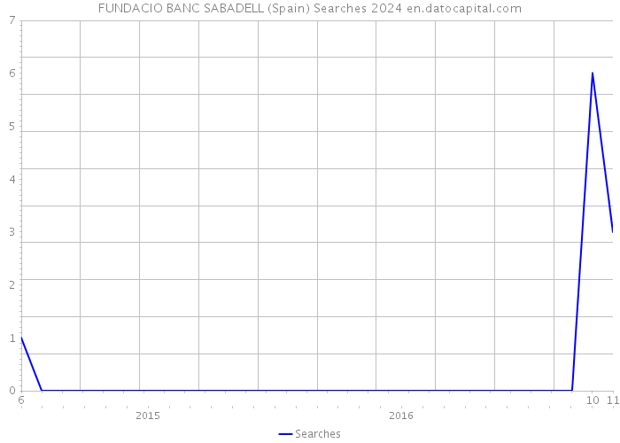 FUNDACIO BANC SABADELL (Spain) Searches 2024 