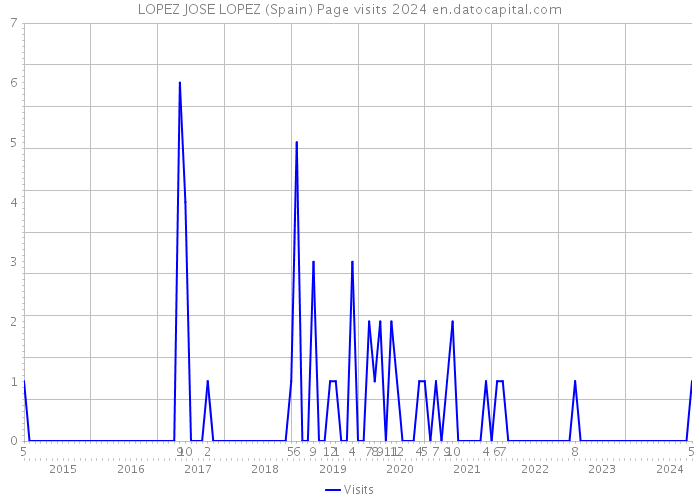 LOPEZ JOSE LOPEZ (Spain) Page visits 2024 