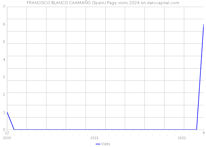 FRANCISCO BLANCO CAAMAÑO (Spain) Page visits 2024 