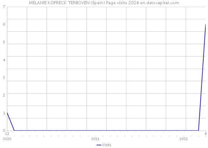 MELANIE KOPRECK TERBOVEN (Spain) Page visits 2024 