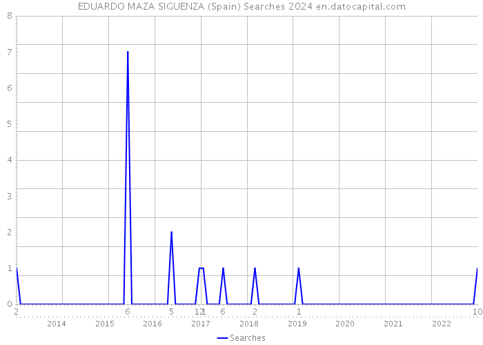 EDUARDO MAZA SIGUENZA (Spain) Searches 2024 