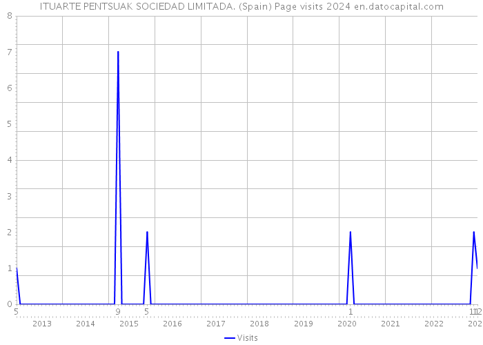ITUARTE PENTSUAK SOCIEDAD LIMITADA. (Spain) Page visits 2024 