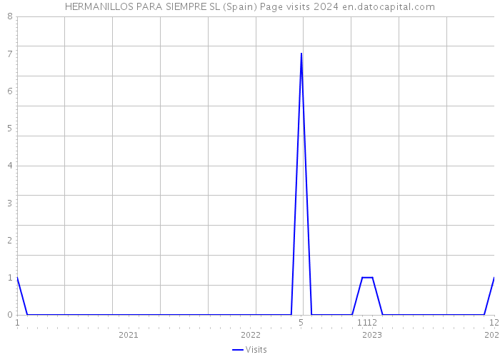 HERMANILLOS PARA SIEMPRE SL (Spain) Page visits 2024 