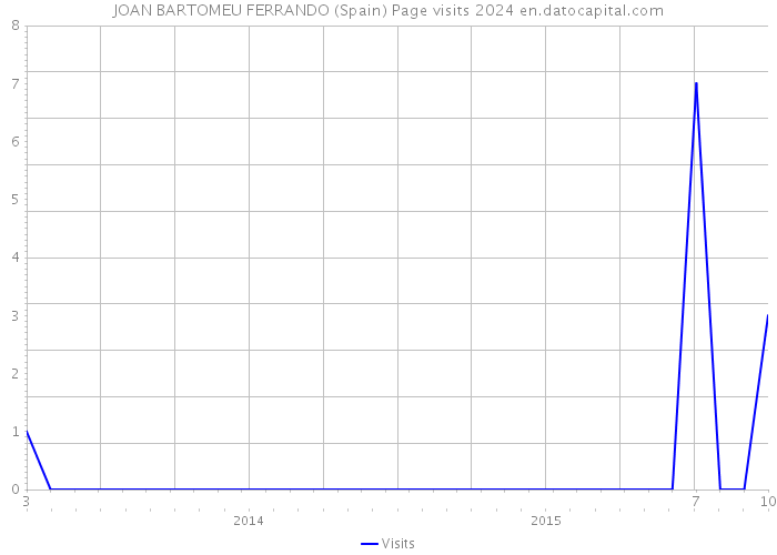 JOAN BARTOMEU FERRANDO (Spain) Page visits 2024 