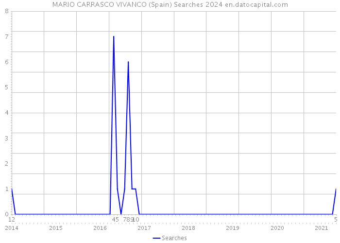 MARIO CARRASCO VIVANCO (Spain) Searches 2024 