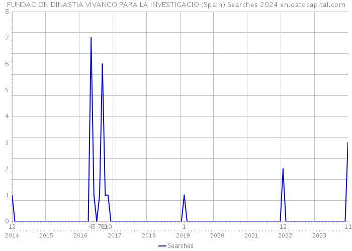 FUNDACION DINASTIA VIVANCO PARA LA INVESTIGACIO (Spain) Searches 2024 