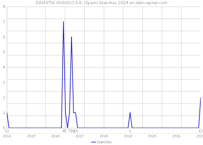 DINASTIA VIVANCO S.A. (Spain) Searches 2024 