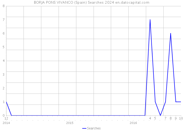 BORJA PONS VIVANCO (Spain) Searches 2024 