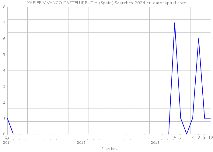 XABIER VIVANCO GAZTELURRUTIA (Spain) Searches 2024 