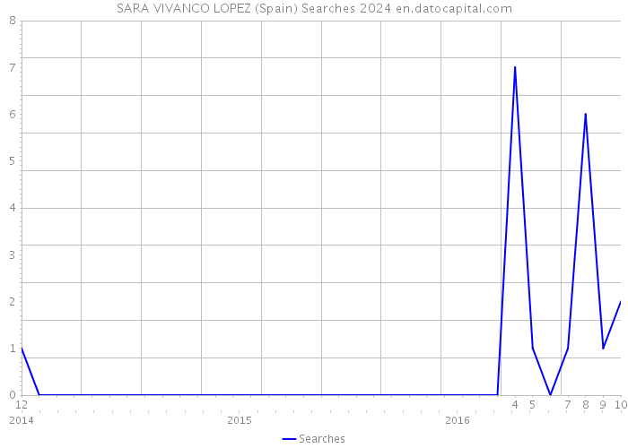 SARA VIVANCO LOPEZ (Spain) Searches 2024 