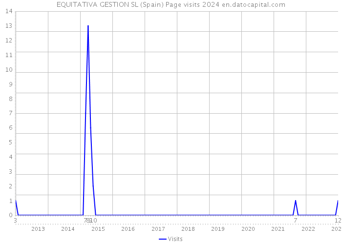 EQUITATIVA GESTION SL (Spain) Page visits 2024 