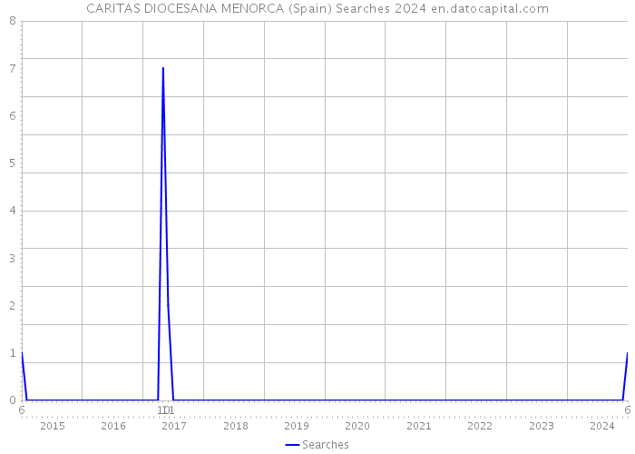 CARITAS DIOCESANA MENORCA (Spain) Searches 2024 