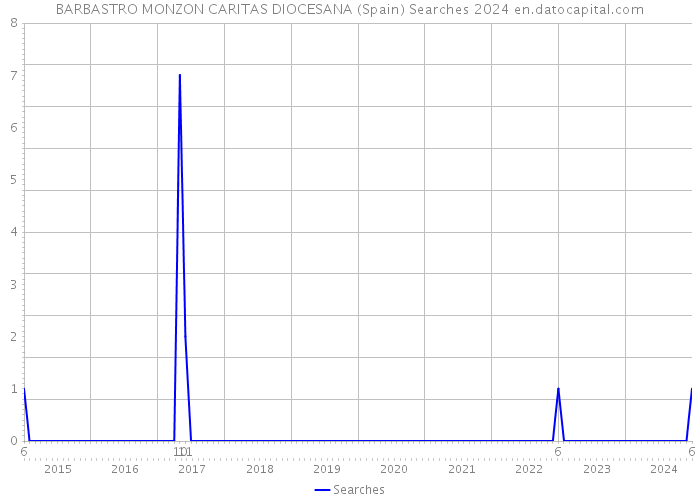 BARBASTRO MONZON CARITAS DIOCESANA (Spain) Searches 2024 