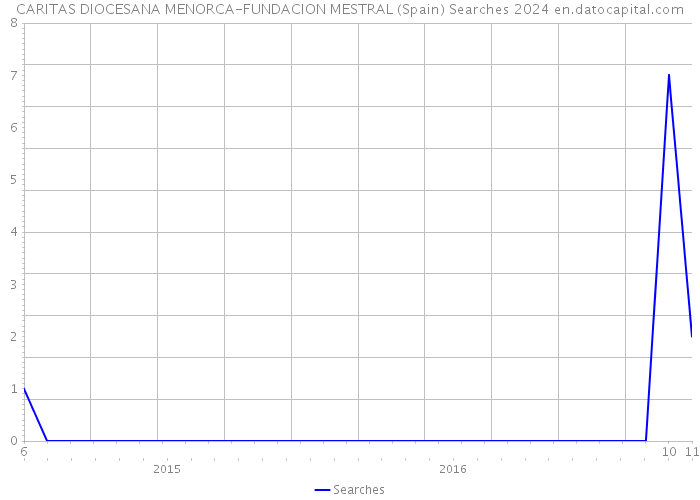 CARITAS DIOCESANA MENORCA-FUNDACION MESTRAL (Spain) Searches 2024 
