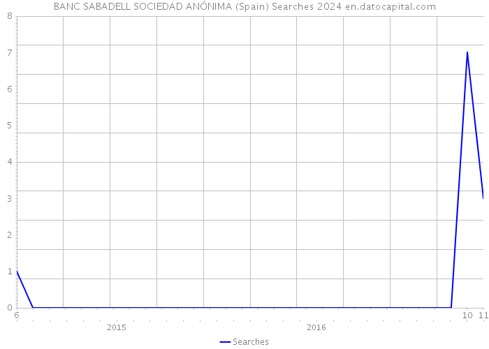 BANC SABADELL SOCIEDAD ANÓNIMA (Spain) Searches 2024 