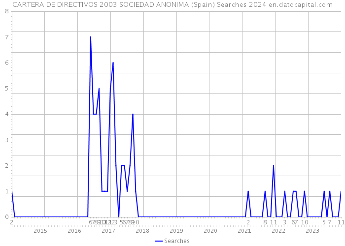 CARTERA DE DIRECTIVOS 2003 SOCIEDAD ANONIMA (Spain) Searches 2024 