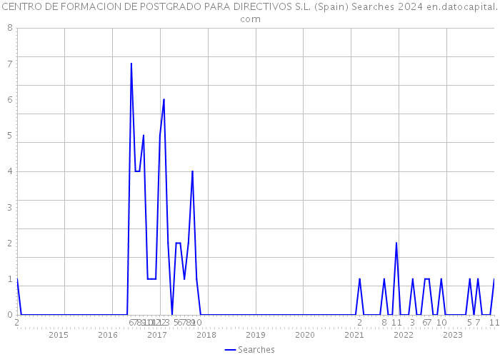 CENTRO DE FORMACION DE POSTGRADO PARA DIRECTIVOS S.L. (Spain) Searches 2024 