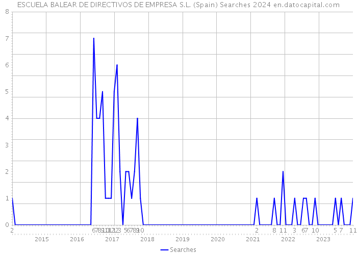 ESCUELA BALEAR DE DIRECTIVOS DE EMPRESA S.L. (Spain) Searches 2024 