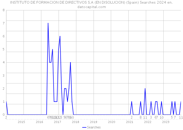 INSTITUTO DE FORMACION DE DIRECTIVOS S.A (EN DISOLUCION) (Spain) Searches 2024 
