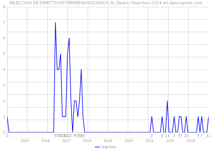 SELECCION DE DIRECTIVOS FERRER&ASOCIADOS SL (Spain) Searches 2024 