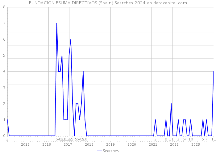 FUNDACION ESUMA DIRECTIVOS (Spain) Searches 2024 