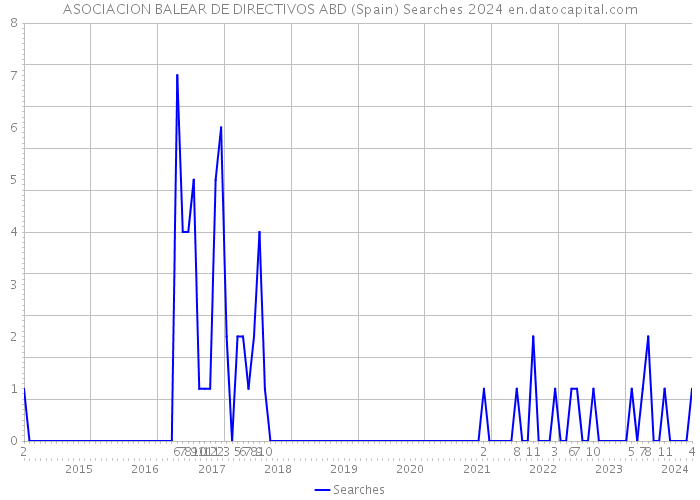 ASOCIACION BALEAR DE DIRECTIVOS ABD (Spain) Searches 2024 