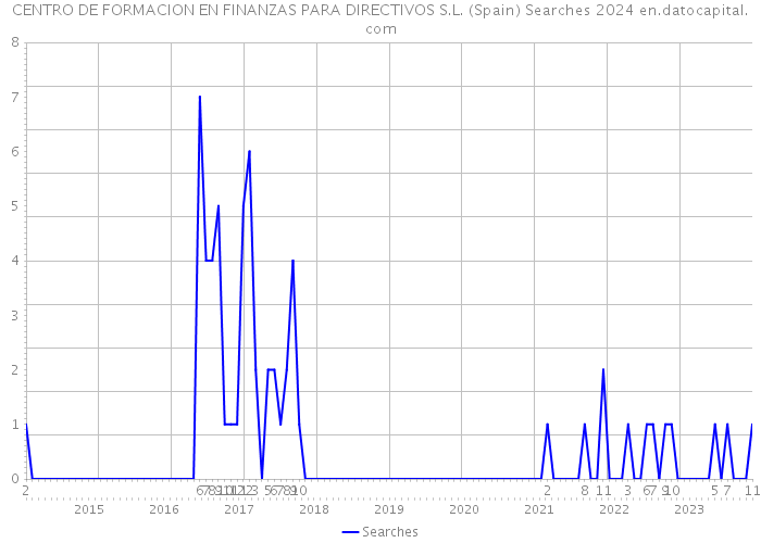 CENTRO DE FORMACION EN FINANZAS PARA DIRECTIVOS S.L. (Spain) Searches 2024 