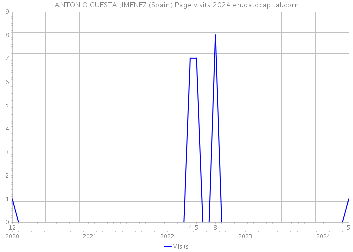 ANTONIO CUESTA JIMENEZ (Spain) Page visits 2024 