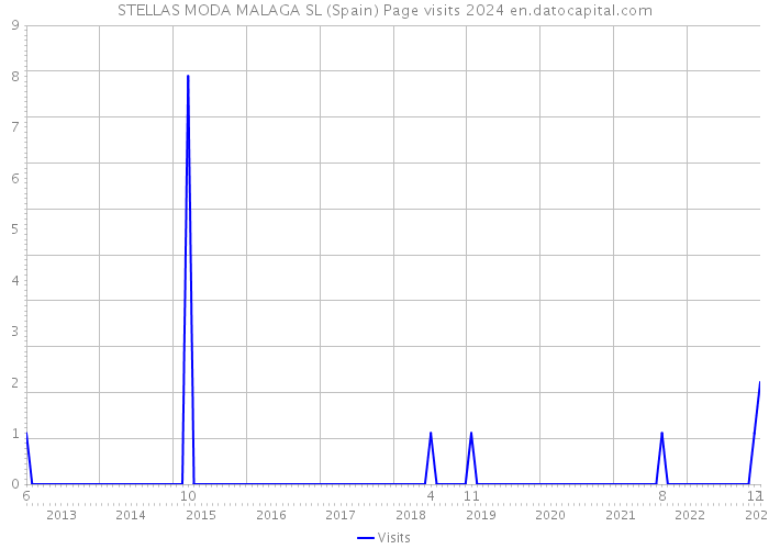STELLAS MODA MALAGA SL (Spain) Page visits 2024 