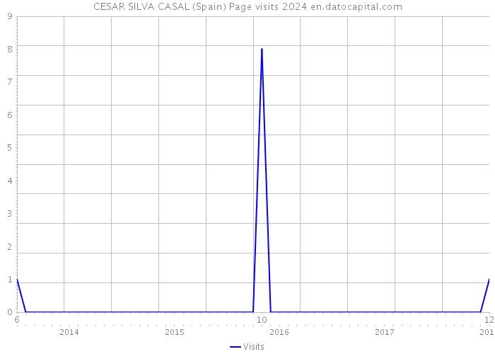 CESAR SILVA CASAL (Spain) Page visits 2024 