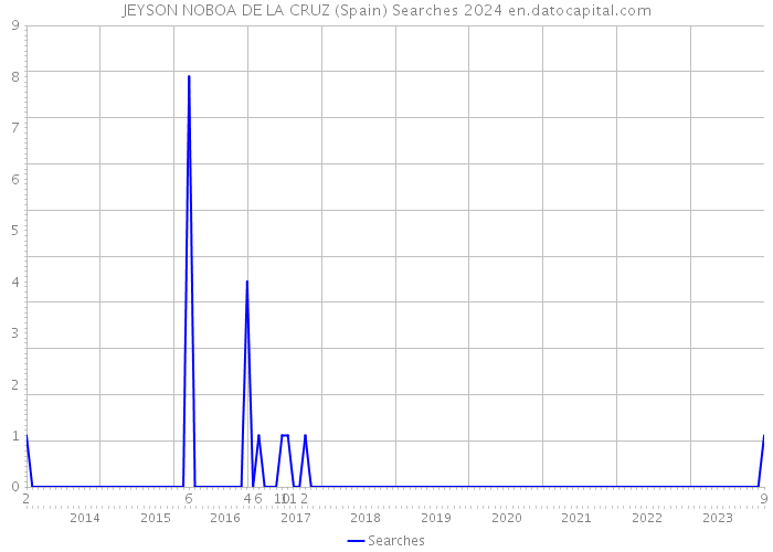 JEYSON NOBOA DE LA CRUZ (Spain) Searches 2024 