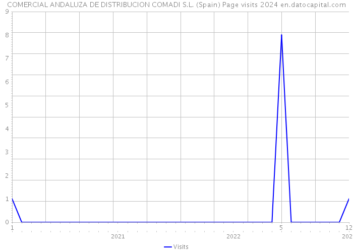 COMERCIAL ANDALUZA DE DISTRIBUCION COMADI S.L. (Spain) Page visits 2024 