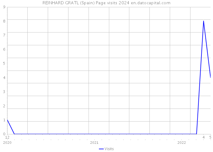 REINHARD GRATL (Spain) Page visits 2024 