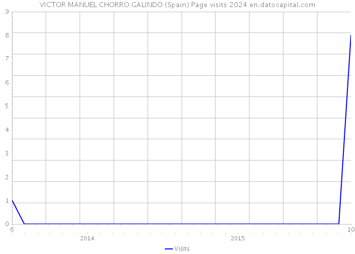 VICTOR MANUEL CHORRO GALINDO (Spain) Page visits 2024 