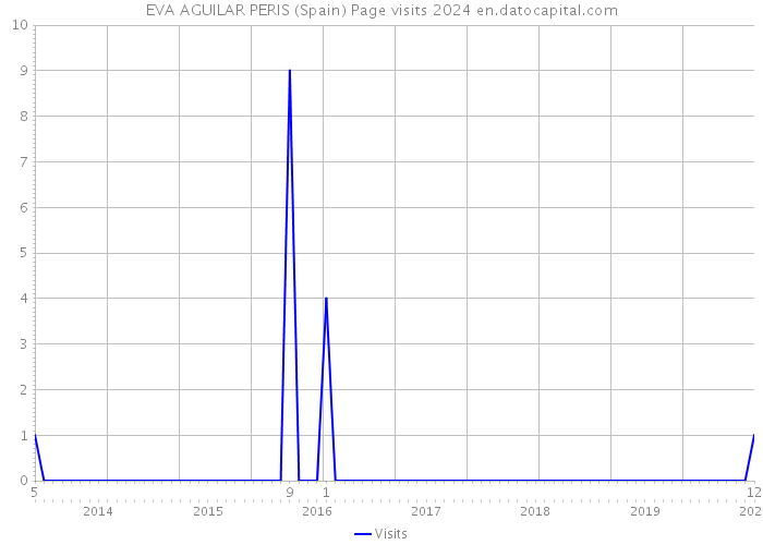 EVA AGUILAR PERIS (Spain) Page visits 2024 