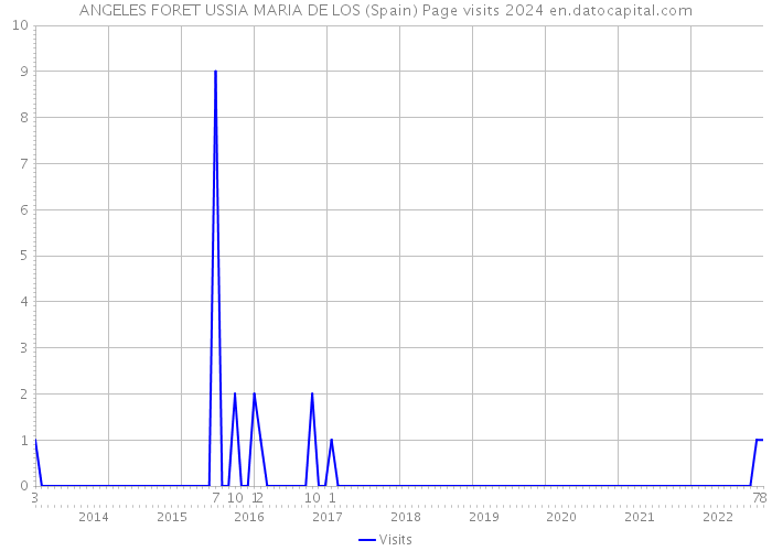 ANGELES FORET USSIA MARIA DE LOS (Spain) Page visits 2024 